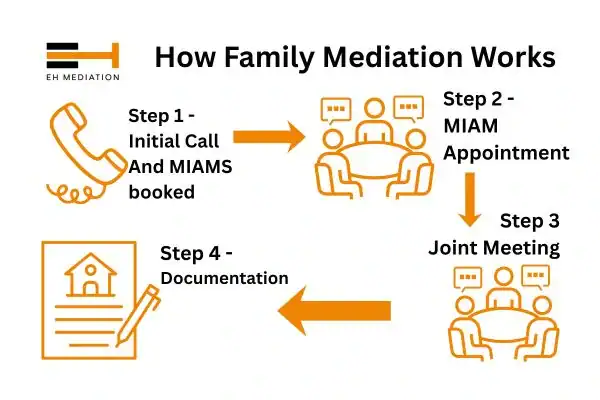 EH mediation - family mediation Hook process